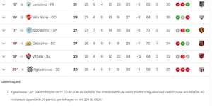 CBF acata pedido do STJD e retira três pontos de time da Série B