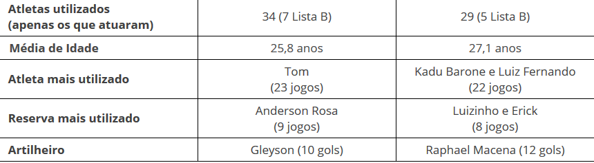 Melhor defesa x melhor ataque: compare números dos dois finalistas da Copa Paulista