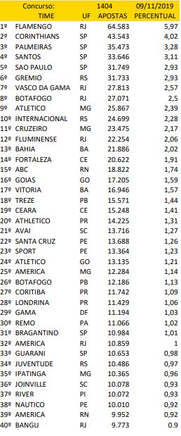 Flamengo aparece até na liderança…da Timemania. ENTENDA!