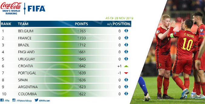 Com 100% no ano, Bélgica se mantém como líder do ranking da Fifa; Brasil é o 3º