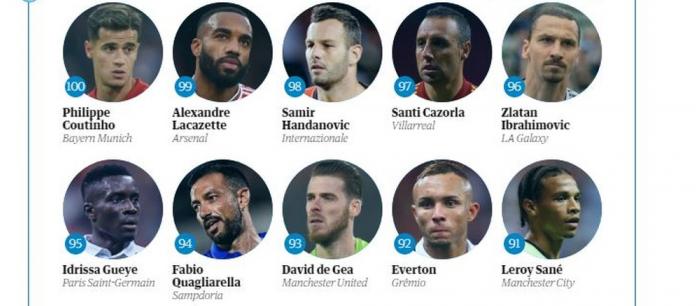 Jogador de clube do Brasileirão bate Ibra e Coutinho em Top 100 dos melhores de 2019