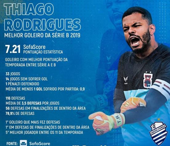 Alagoano: CSA acerta com o terceiro goleiro para a temporada 2020