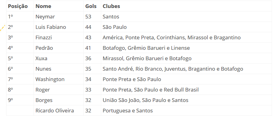 Com dois gols em 2020, Roger é 8º maior artilheiro do Paulistão no século