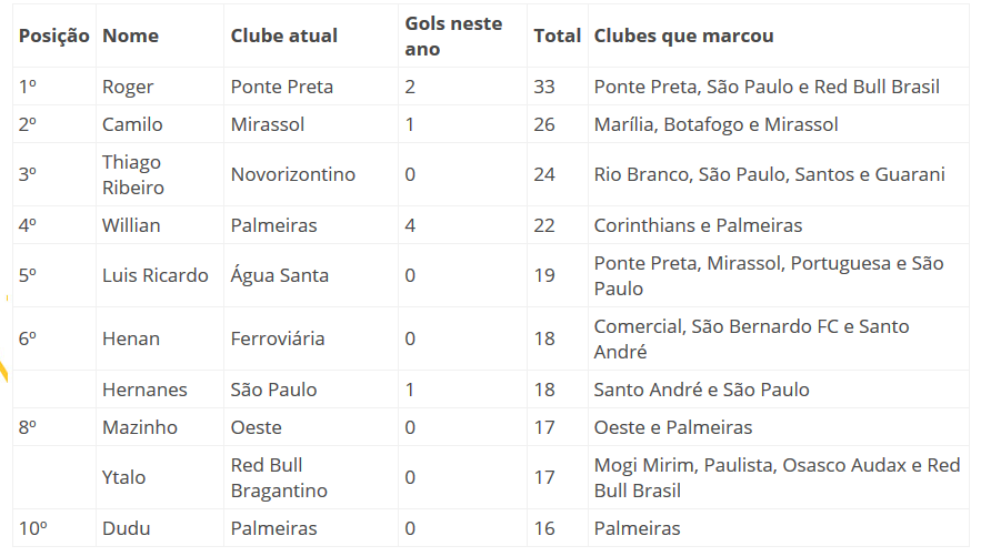 Com dois gols em 2020, Roger é 8º maior artilheiro do Paulistão no século 3 0002050446328 img