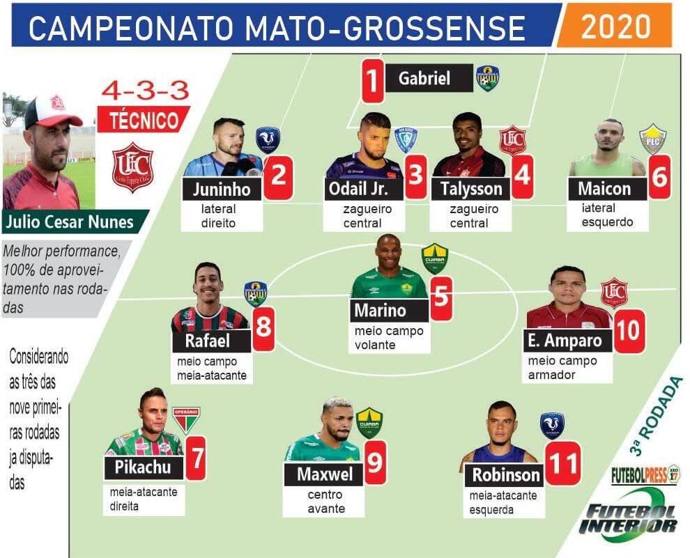 Futebolpress/FI mostra a Seleção das 3 primeiras rodadas do Mato-grossense