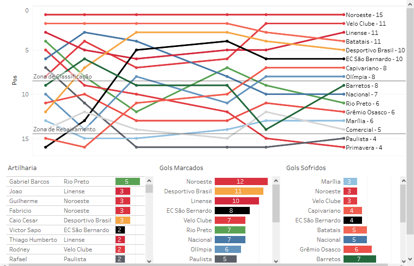 Paulista A3: Noroeste líder de ‘ponta a ponta’ e promovidos em dificuldade