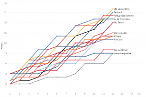 Antes da paralisação, Paulista A2 teve trocas de liderança. VEJA GRÁFICOS!
