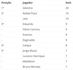 Com presidente no topo, Taubaté destaca seus maiores artilheiros na década