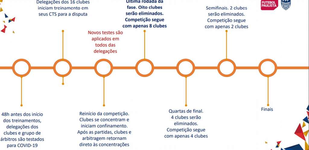 Times confinados e comemoração sem abraço: FPF divulga protocolo para o Paulistão 3 0002050465347 img
