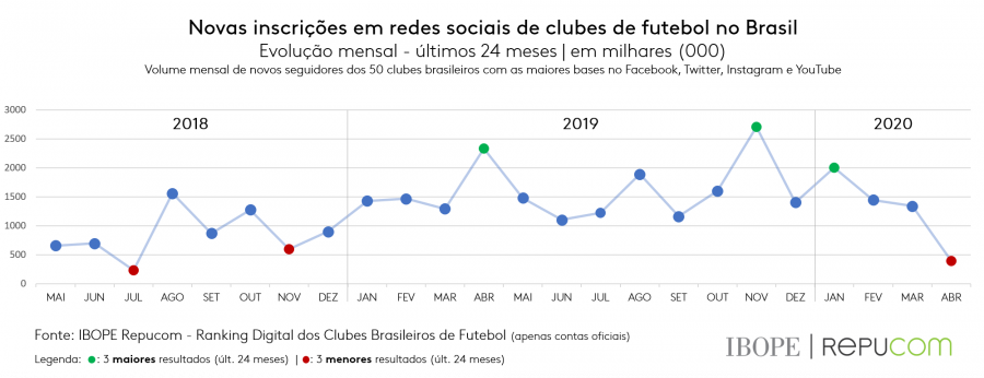 Clubes ganham seguidores nas redes sociais mesmo com paralisação do futebol