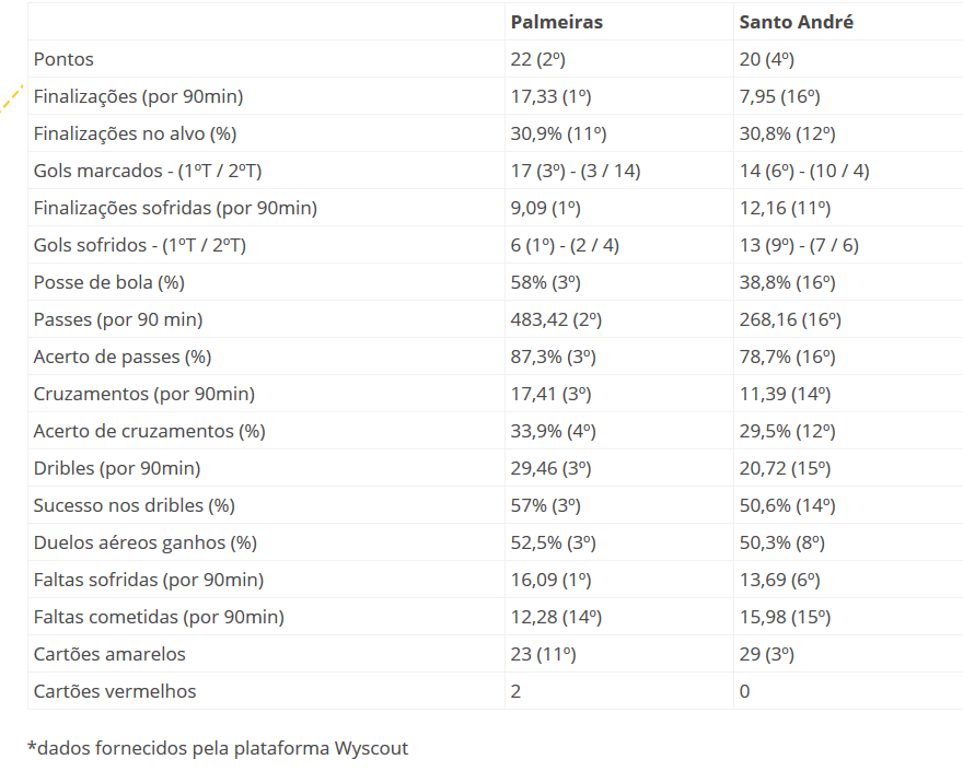 Estatísticas! Com números distintos, Palmeiras e Santo André buscam vaga na semi