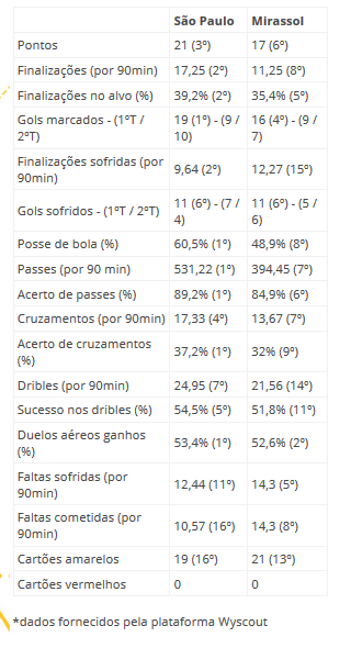 Estatísticas! São Paulo e Mirassol se enfrentam com ataque e bola aérea em evidência