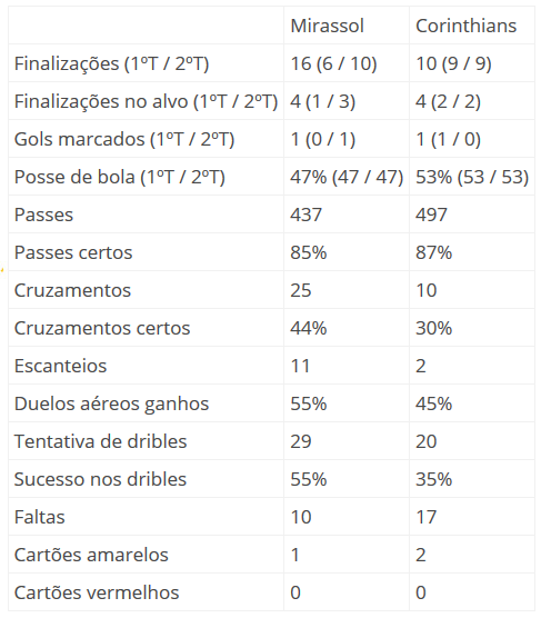 Aquecimento para semi! Na segunda rodada, Mirassol arrancou empate do Corinthians