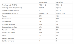 Relembre! Na fase inicial, Palmeiras venceu Ponte Preta em jogo equilibrado