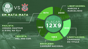 Palmeiras supera Corinthians em finais Estaduais e também em mata-mata