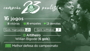 Portal FI traz a campanha do campeão Palmeiras, melhor defesa do Paulistão