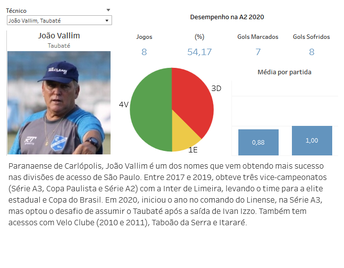 ESPECIAL PAULISTA A2: Com perfis variados, técnicos buscam conquista em ano atípico 8 0002050488132 img