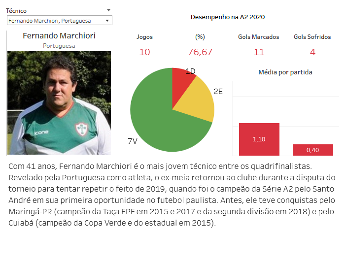 ESPECIAL PAULISTA A2: Com perfis variados, técnicos buscam conquista em ano atípico 7 0002050488133 img