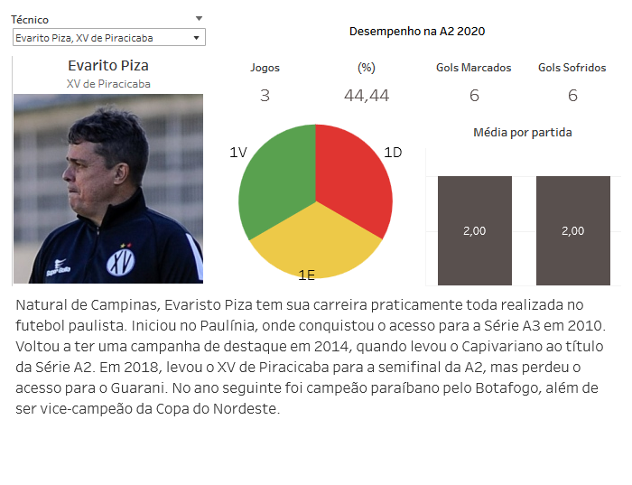 ESPECIAL PAULISTA A2: Com perfis variados, técnicos buscam conquista em ano atípico 6 0002050488134 img