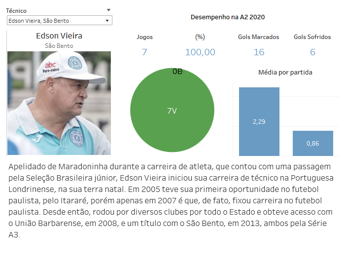 ESPECIAL PAULISTA A2: Com perfis variados, técnicos buscam conquista em ano atípico 5 0002050488135 img