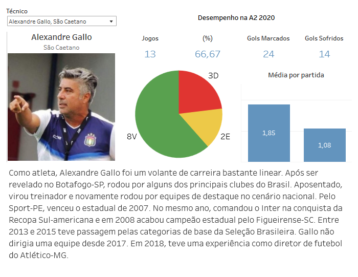 ESPECIAL PAULISTA A2: Com perfis variados, técnicos buscam conquista em ano atípico 4 0002050488136 img