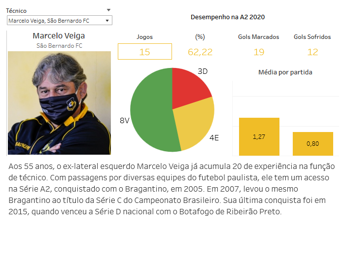 ESPECIAL PAULISTA A2: Com perfis variados, técnicos buscam conquista em ano atípico 2 0002050488138 img