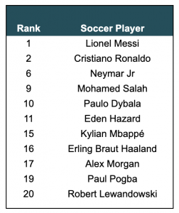 11 jogadores de Futebol entre os 20 mais valiosos para marcas