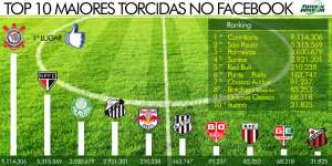 Portal FI faz ranking com as 10 maiores torcidas de São Paulo no Facebook