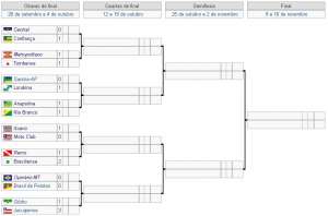 Série D: Confira quem são os possíveis adversários na quartas-de-final