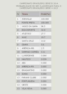 Briga pela quarta vaga do G4 esquenta; Ponte e Joinville lutam pela taça. Veja chances Série B!
