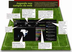 Pesquisa em redes sociais revela 'ao vivo' o que sentem torcedores sobre seus times de coração