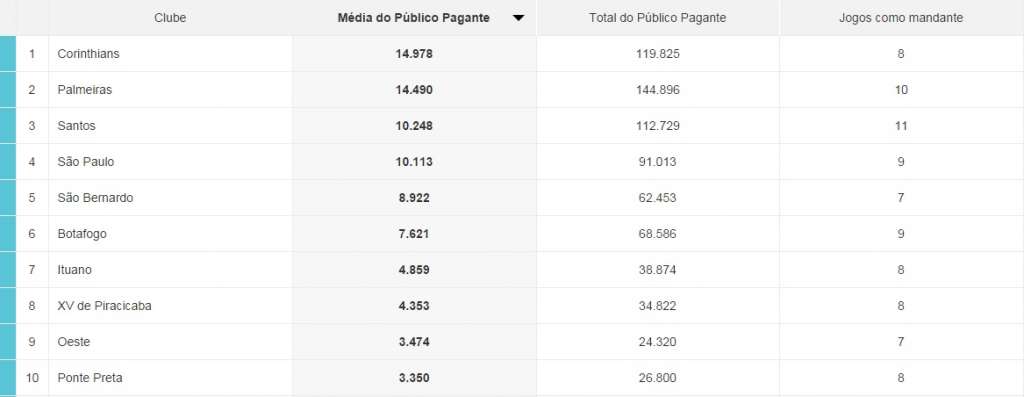 Ranking Torcidas: Time do povo é o maior entre os ricos, Bahia domina Nordeste e ABCD dá show em São Paulo 3 0002050051744 img