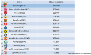 Internacional e Palmeiras estão entre os maiores clubes do mundo em número de sócios-torcedores