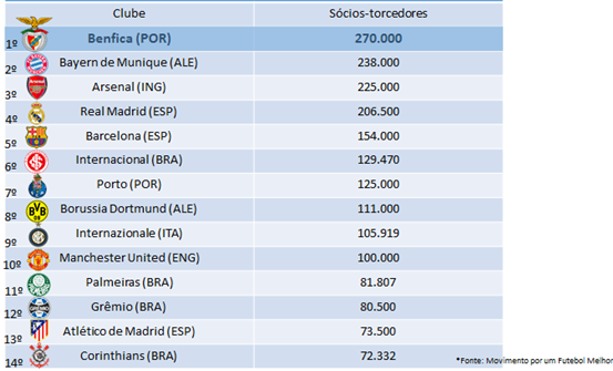 Palmeiras fica somente atrás do Bayern em ranking mundial de clubes 2020;  veja o top-10, Torcedores