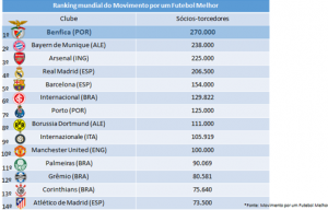 Paulistão: Palmeiras chega a 90 mil sócios-torcedores e fica perto do Top 10 mundial