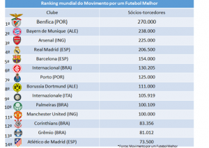 Palmeiras chega a incrível marca de 100 mil sócios-torcedores e vira Top 10