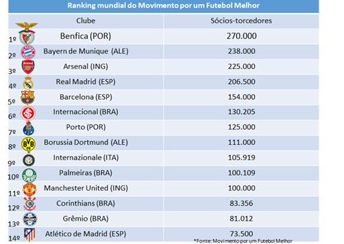 Palmeiras fica somente atrás do Bayern em ranking mundial de clubes 2020;  veja o top-10, Torcedores
