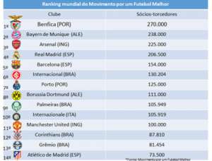 Palmeiras passa Inter de Milão e vira oitavo maior do mundo em sócios. Veja o ranking!