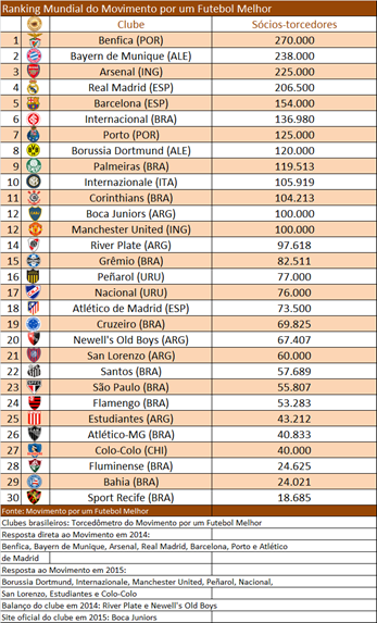 Sócio-torcedor do Corinthians dispara, ultrapassa os 100 mil e fica perto do "Top 10" mundial 2 0002050076986 img