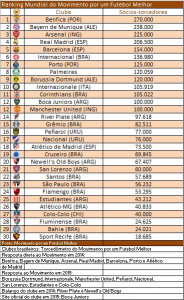 Palmeiras supera 120 mil sócios-torcedores, passa Borussia e vira o 8º maior do mundo