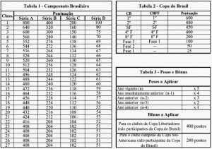 Mesmo campeão, Guarani ficará cerca de 25 posições atrás da Ponte Preta no ranking da CBF