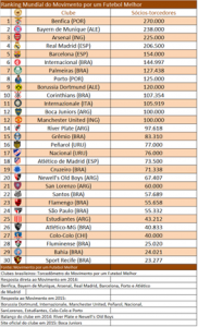 Palmeiras chega a 127 mil sócios-torcedores, passa Porto-POR e vira sétimo no ranking mundial