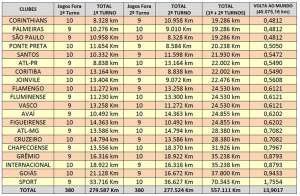 Sport viaja 3,6 vezes mais que Trio de Ferro e dá quase duas voltas ao mundo no Brasileirão