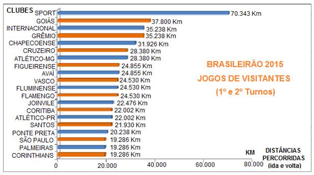 Sport viajará 3,6 vezes mais que Corinthians, Palmeiras e São Paulo