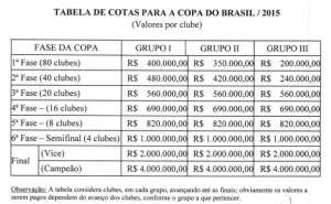 Campeão da Copa do Brasil pode faturar uma bela bolada: quase R$ 8 milhões