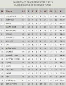 Luverdense líder, Vitória fora do G4 e Ceará na degola. Confira a classificação do returno da Série B