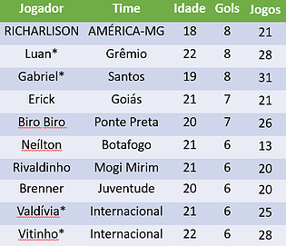 Série B: Revelação do América-MG, Richarlison supera número dos atacantes da seleção olímpica 2 0002050125748 img