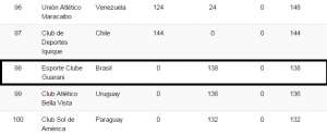 Conmebol comete gafe e erra nome do Guarani, 98.º colocado no ranking