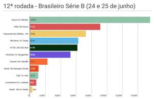 Segundona: Na última rodada, XV de Jaú levou mais público do que clubes da Série A