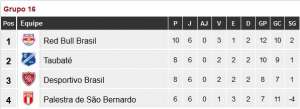 Segundona: Desportivo Brasil retorna à fase que vale acesso à A3. CONFIRA!